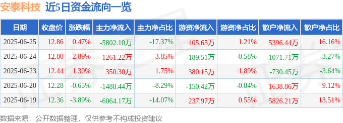 股票行情快报：安泰科技（000969）6月25日主力资金净卖出5802.10万元
