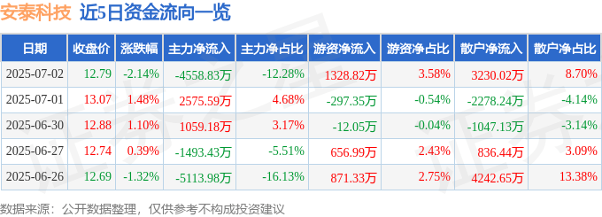 股票行情快报：安泰科技（000969）7月2日主力资金净卖出4558.83万元