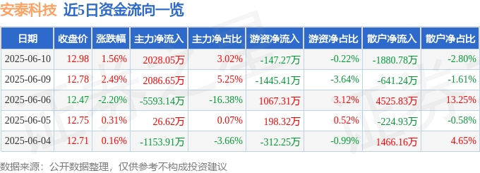股票行情快报：安泰科技（000969）6月10日主力资金净买入2028.05万元