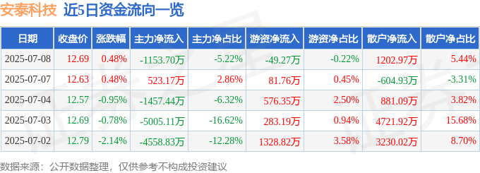 股票行情快报：安泰科技（000969）7月8日主力资金净卖出1153.70万元