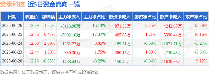 股票行情快报：安泰科技（000969）6月26日主力资金净卖出5113.98万元