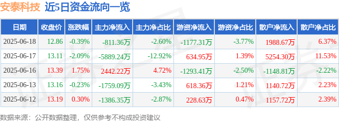 股票行情快报：安泰科技（000969）6月18日主力资金净卖出811.36万元