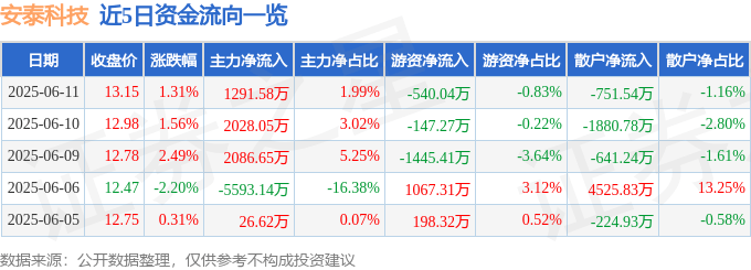 股票行情快报：安泰科技（000969）6月11日主力资金净买入1291.58万元