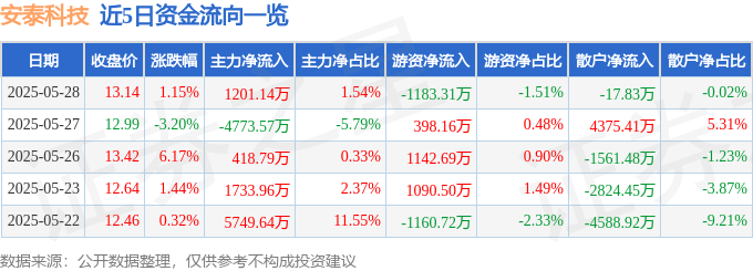 股票行情快报：安泰科技（000969）5月28日主力资金净买入1201.14万元