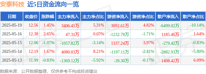 股票行情快报：安泰科技（000969）5月19日主力资金净买入3406.41万元