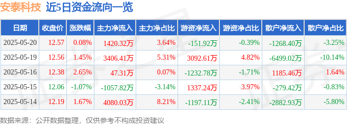 股票行情快报：安泰科技（000969）5月20日主力资金净买入1420.32万元