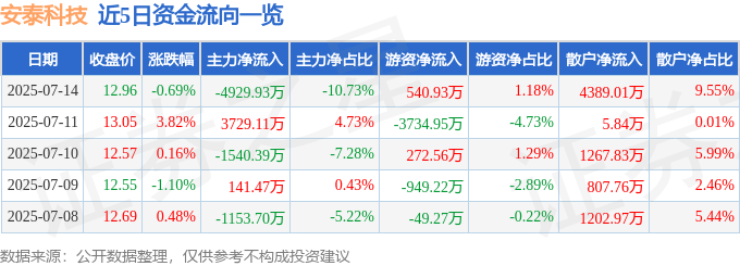 股票行情快报：安泰科技（000969）7月14日主力资金净卖出4929.93万元