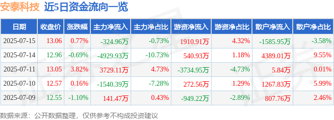 股票行情快报：安泰科技（000969）7月15日主力资金净卖出324.96万元