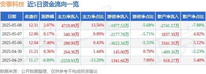 股票行情快报：安泰科技（000969）5月8日主力资金净买入4719.09万元