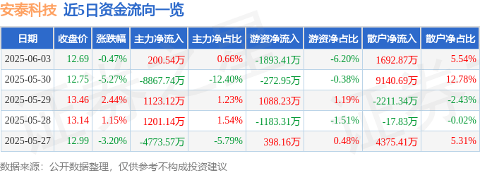 股票行情快报：安泰科技（000969）6月3日主力资金净买入200.54万元