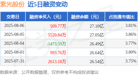 紫光股份：8月6日融资买入1.92亿元，融资融券余额27.17亿元