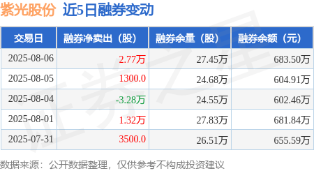 紫光股份：8月6日融资买入1.92亿元，融资融券余额27.17亿元