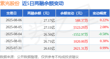 紫光股份：8月6日融资买入1.92亿元，融资融券余额27.17亿元