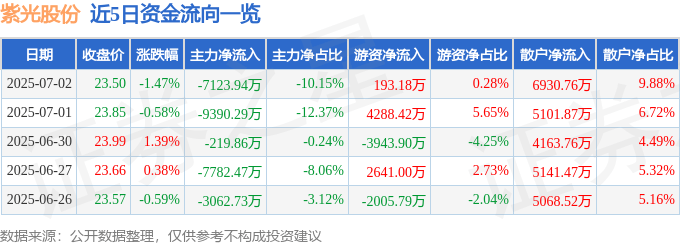 股票行情快报：紫光股份（000938）7月2日主力资金净卖出7123.94万元