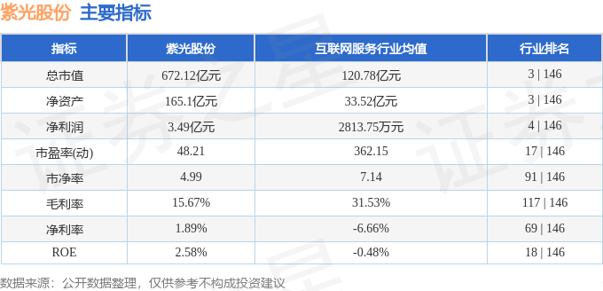 股票行情快报：紫光股份（000938）7月2日主力资金净卖出7123.94万元