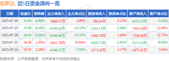 股票行情快报：拓斯达（300607）7月30日主力资金净买入3968.51万元