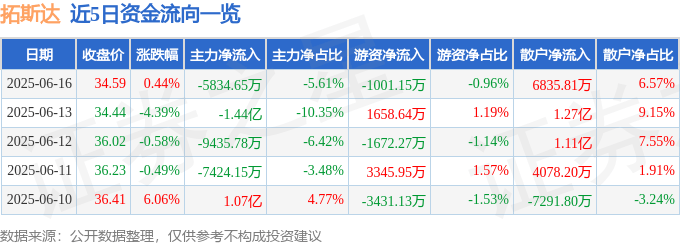 股票行情快报：拓斯达（300607）6月16日主力资金净卖出5834.65万元