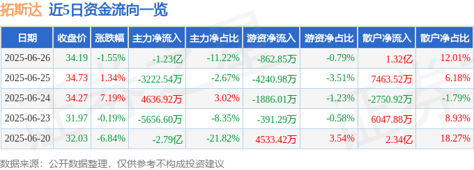 股票行情快报：拓斯达（300607）6月26日主力资金净卖出1.23亿元