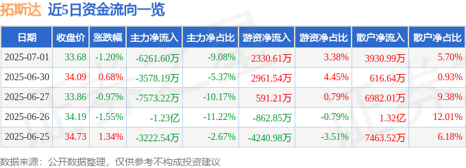 股票行情快报：拓斯达（300607）7月1日主力资金净卖出6261.60万元