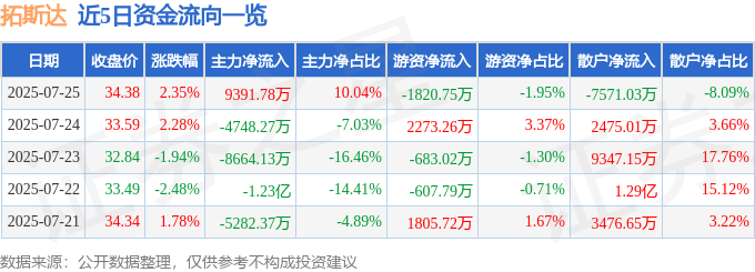 股票行情快报：拓斯达（300607）7月25日主力资金净买入9391.78万元