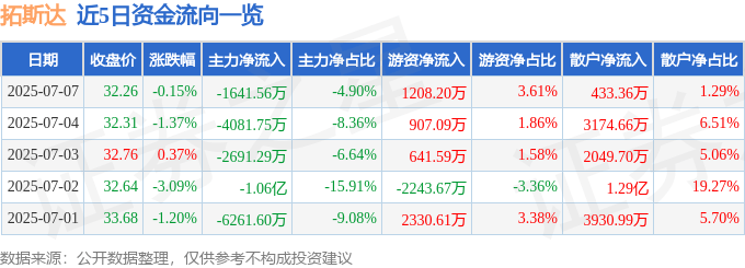 股票行情快报：拓斯达（300607）7月7日主力资金净卖出1641.56万元
