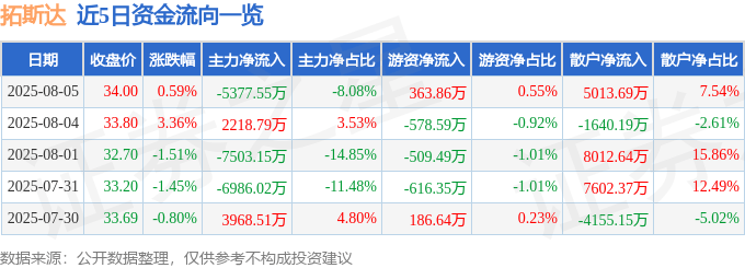 股票行情快报：拓斯达（300607）8月5日主力资金净卖出5377.55万元