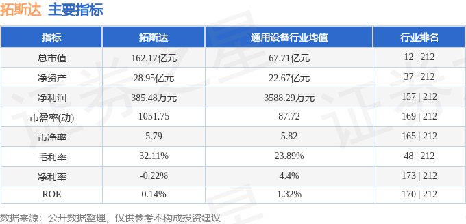 股票行情快报：拓斯达（300607）8月5日主力资金净卖出5377.55万元