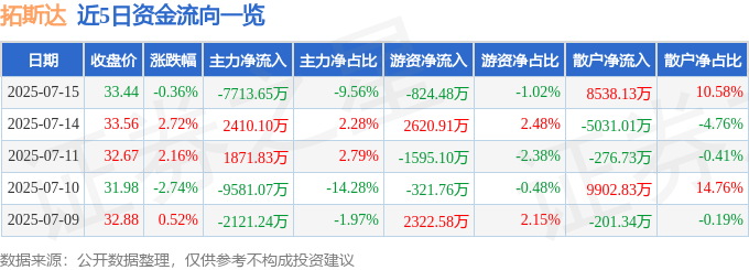 股票行情快报：拓斯达（300607）7月15日主力资金净卖出7713.65万元