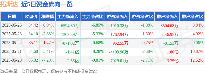 股票行情快报：拓斯达（300607）5月26日主力资金净卖出6594.30万元