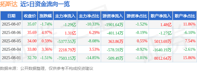 股票行情快报：拓斯达（300607）8月7日主力资金净卖出1.29亿元