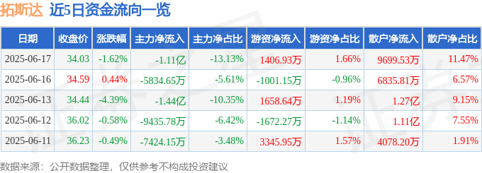 股票行情快报：拓斯达（300607）6月17日主力资金净卖出1.11亿元