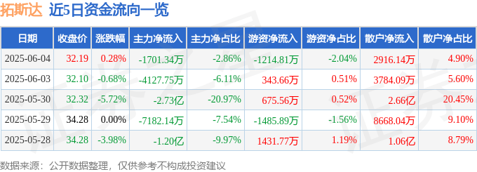 股票行情快报：拓斯达（300607）6月4日主力资金净卖出1701.34万元