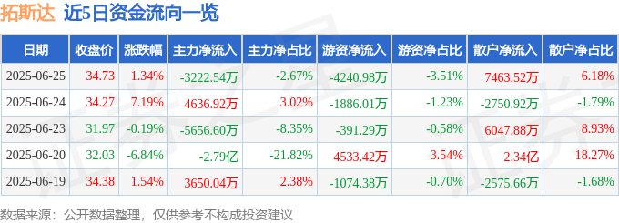 股票行情快报：拓斯达（300607）6月25日主力资金净卖出3222.54万元