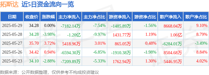 股票行情快报：拓斯达（300607）5月29日主力资金净卖出7182.14万元