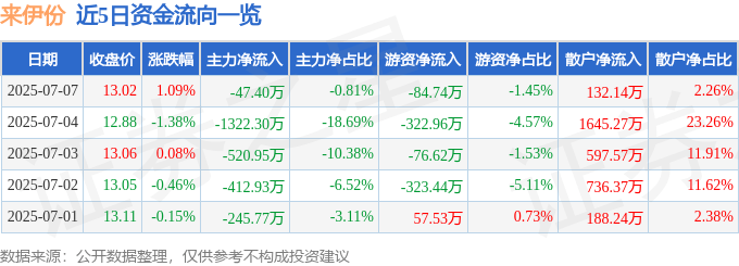 股票行情快报：来伊份（603777）7月7日主力资金净卖出47.40万元