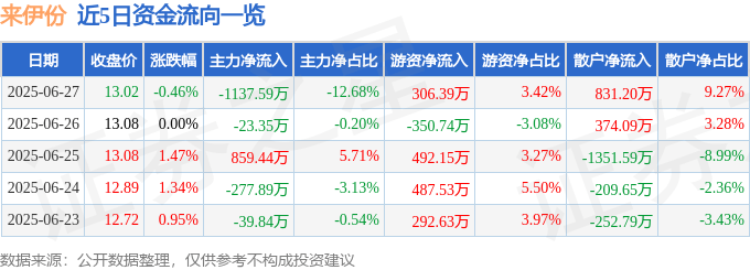 股票行情快报：来伊份（603777）6月27日主力资金净卖出1137.59万元