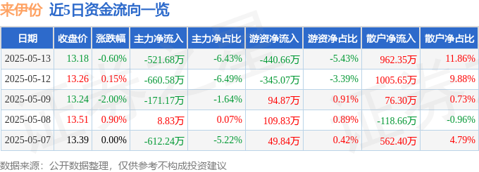 股票行情快报：来伊份（603777）5月13日主力资金净卖出521.68万元