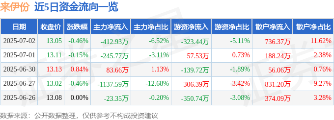 股票行情快报：来伊份（603777）7月2日主力资金净卖出412.93万元