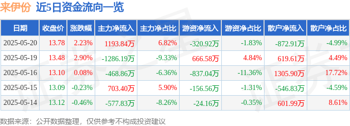 股票行情快报：来伊份（603777）5月20日主力资金净买入1193.84万元