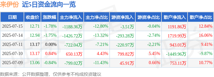 股票行情快报：来伊份（603777）7月15日主力资金净卖出1188.36万元