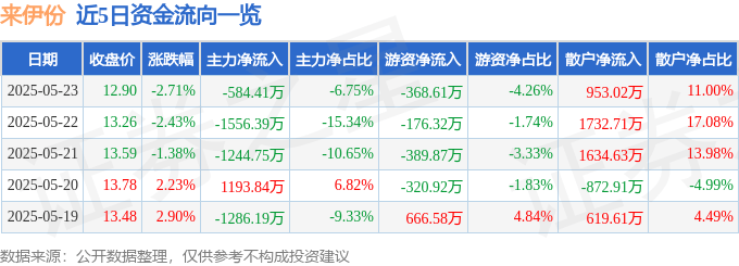 股票行情快报：来伊份（603777）5月23日主力资金净卖出584.41万元