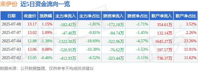 股票行情快报：来伊份（603777）7月8日主力资金净卖出182.42万元