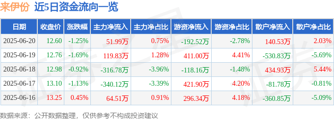 股票行情快报：来伊份（603777）6月20日主力资金净买入51.99万元