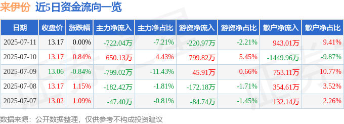 股票行情快报：来伊份（603777）7月11日主力资金净卖出722.04万元