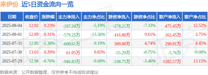 股票行情快报：来伊份（603777）8月4日主力资金净卖出197.24万元