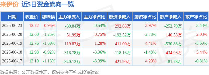 股票行情快报：来伊份（603777）6月23日主力资金净卖出39.84万元