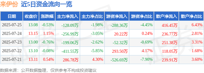 股票行情快报：来伊份（603777）7月25日主力资金净卖出128.09万元