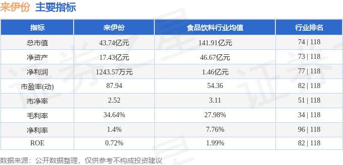 股票行情快报：来伊份（603777）7月25日主力资金净卖出128.09万元