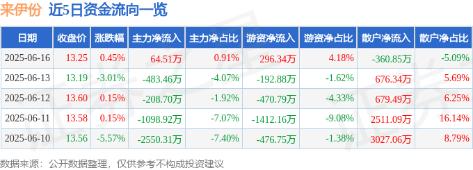 股票行情快报：来伊份（603777）6月16日主力资金净买入64.51万元