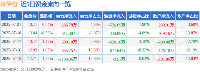 股票行情快报：来伊份（603777）7月21日主力资金净买入286.78万元